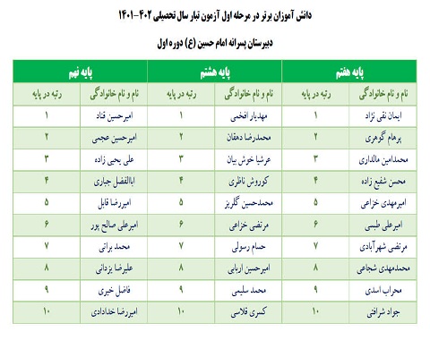 برترین های مرحله اول آزمون تبار